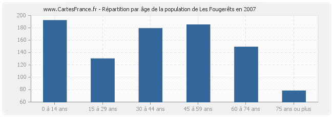 Répartition par âge de la population de Les Fougerêts en 2007